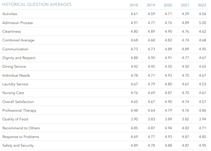 VGH historical questions averages